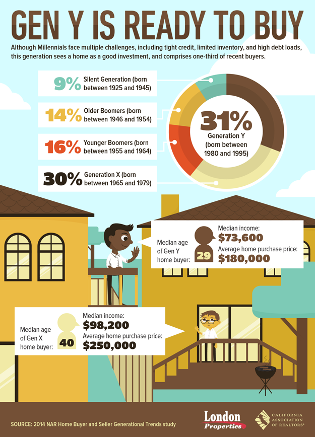 Gen Y Is Ready To Buy